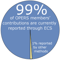 99% of OPERS Members are reported via ECS